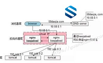 百万流量一致性优化!负载均衡+服务化+微服务+数据库+缓存+解耦 超级架构师训练营