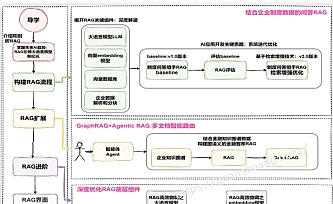 mksz920-RAG全栈技术从基础到精通 ,打造高精准AI应用【VIP】