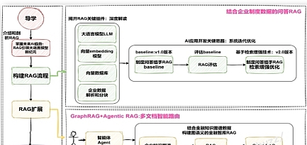 mksz920-RAG全栈技术从基础到精通 ,打造高精准AI应用【VIP】